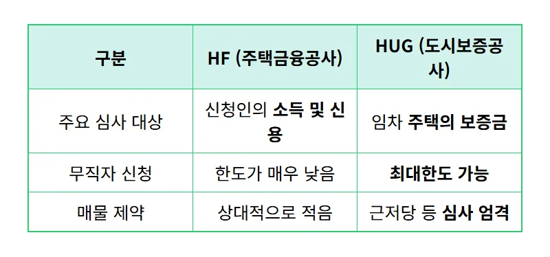청년 버팀목 전세대출 2억 받는 현실적인 방법과 부결 시 대처 꿀팁 - 상세 표
