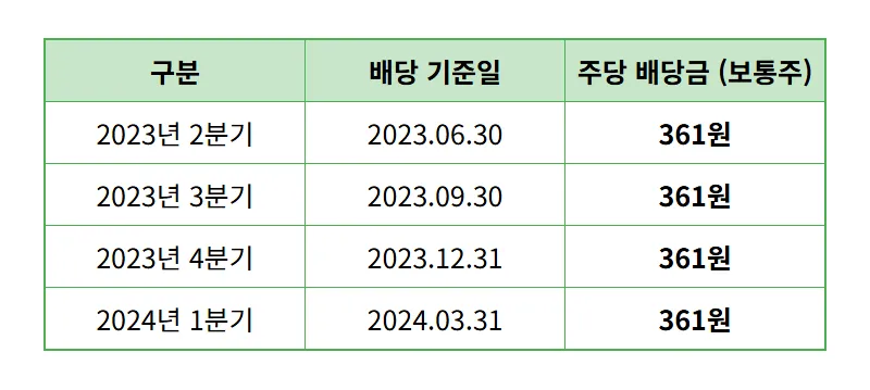 삼성전자 100주 보유자 2분기 배당금, 현실적인 지급일 및 확인 꿀팁은? - 상세 표