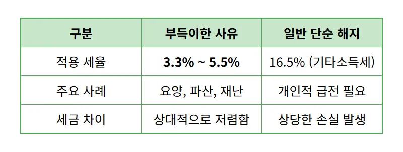 IRP 퇴직연금 해지 전 필독! 16.5% 세금 폭탄 피하는 현실적인 꿀팁 - 상세 표