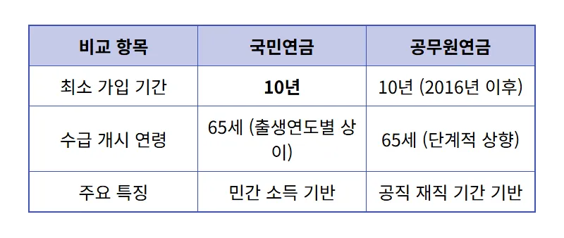 공무원연금 국민연금 둘 다 받는 현실적인 방법 3가지와 2026년 수령 꿀팁 - 상세 표