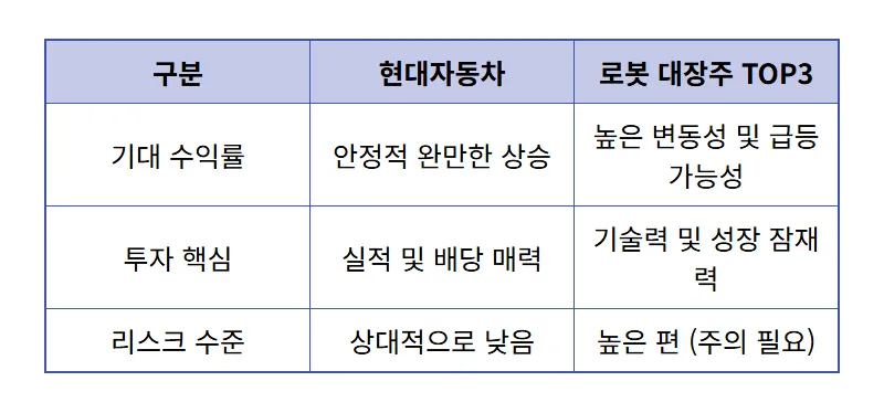 현대자동차 주가 70만원 돌파? 더 가파르게 오를 로봇 대장주 TOP3 공개 - 상세 표