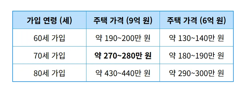 2026년 주택연금 수령액 3.13% 인상 월 200만원 받는 현실적인 조건과 꿀팁 - 상세 표