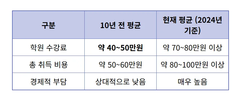 2026 운전면허 지원금 50만원, 학원비 부담 절반으로 줄이는 현실적인 꿀팁은? - 상세 표
