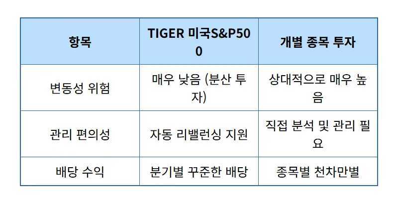 2026년 적립식 ETF 추천 3종목 매일 한 주씩 모으는 현실적인 방법 - 상세 표