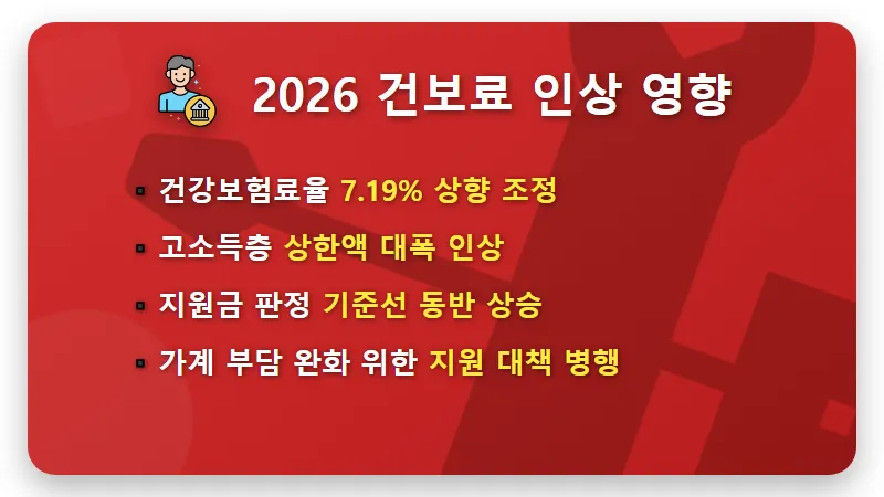 2026년 맞벌이 부부 건보료 기준, 소득 하위 70% 정부지원금 받는 현실적인 방법 - 핵심 요약