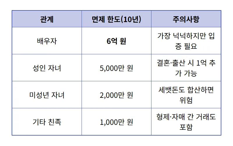 가족 간 계좌이체 꿀팁, 1천만 원 미만 송금 메모가 증여세 폭탄 되는 이유 - 상세 표