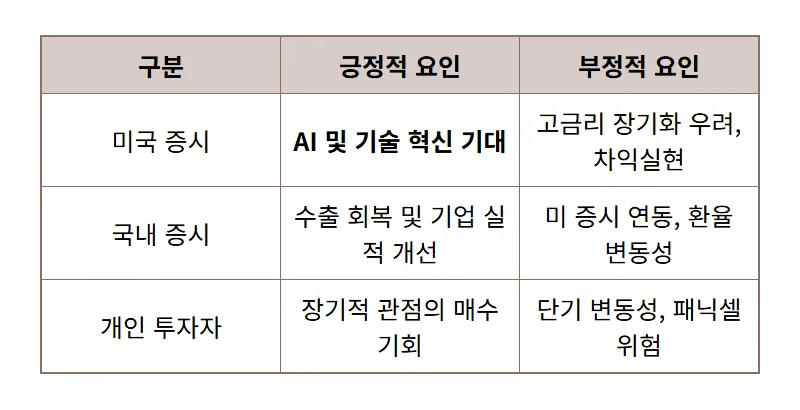 나스닥 4일 연속 하락, 국내 증시와 개인 투자자 3가지 현실적인 대처법 - 상세 표