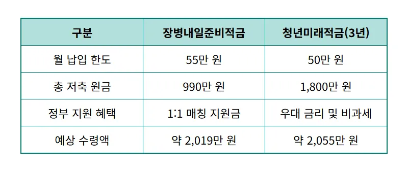 장병내일준비적금 4000만원 만드는 현실적인 방법 및 가입 일정 총정리 - 상세 표