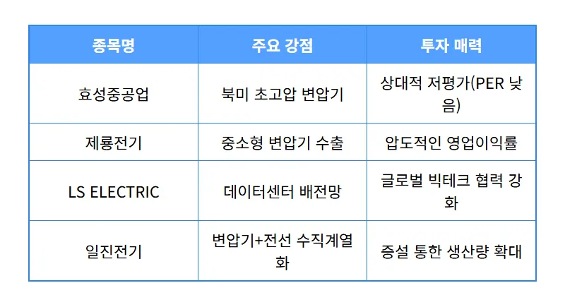 전력주 저평가 우량주 7가지, 2026년 AI 에너지 대란 속 현실적인 투자 방법 - 상세 표