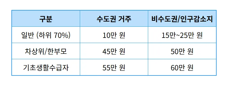 전국민 민생지원금 3차 60만 원 신청 방법, 소득 하위 70% 기준 및 현실적인 꿀팁 - 상세 표