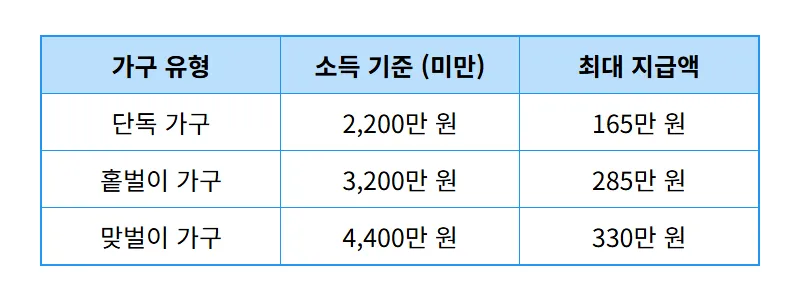 2026 근로장려금 지급일 언제? 최대 330만원 신청 자격 요건 총정리 - 상세 표