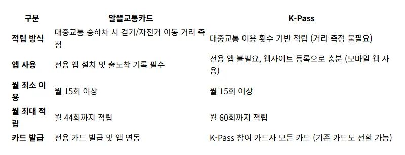2026 K-Pass 대중교통 정액패스: 교통비 할인 신청 방법과 핵심 혜택 완벽 가이드 - 상세 표