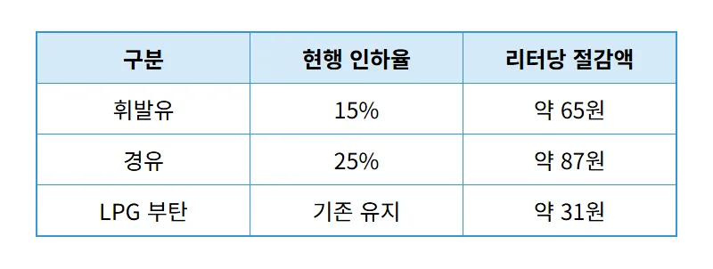 유류세 인하 연장 7월까지! 현실적인 주유비 절약 방법과 혜택 정리 - 상세 표