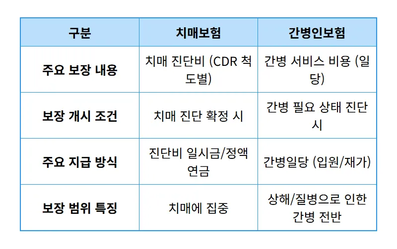 치매보험 간병인보험, 플랜비보험 비교사이트 활용 전 꼭 확인할 3가지 현실 체크리스트 - 상세 표