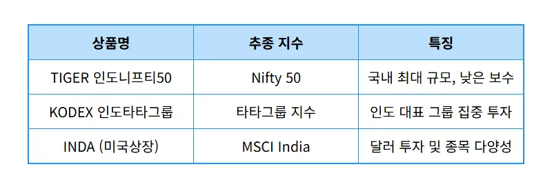 인도 주식 ETF 시작하는 법과 2026년 수익 극대화 꿀팁 - 상세 표