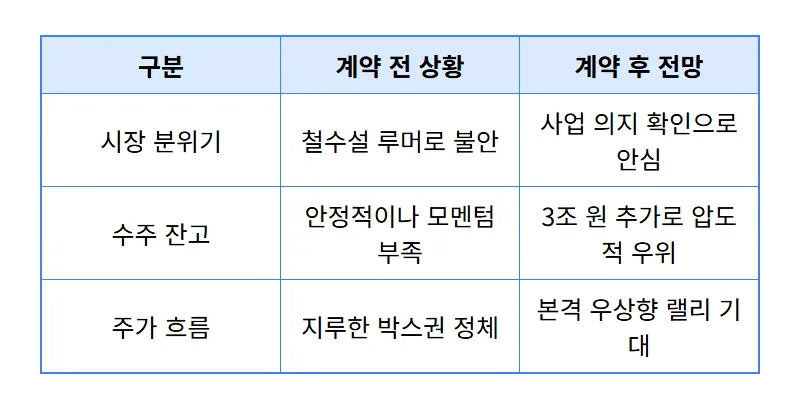 현대건설 주가 전망 위례 3조 계약 효과와 현실적인 투자 포인트 - 상세 표