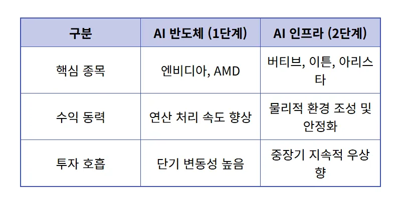 AI 인프라 수혜주 TOP 5, 월가가 점찍은 2028년 유망주 분석 - 상세 표