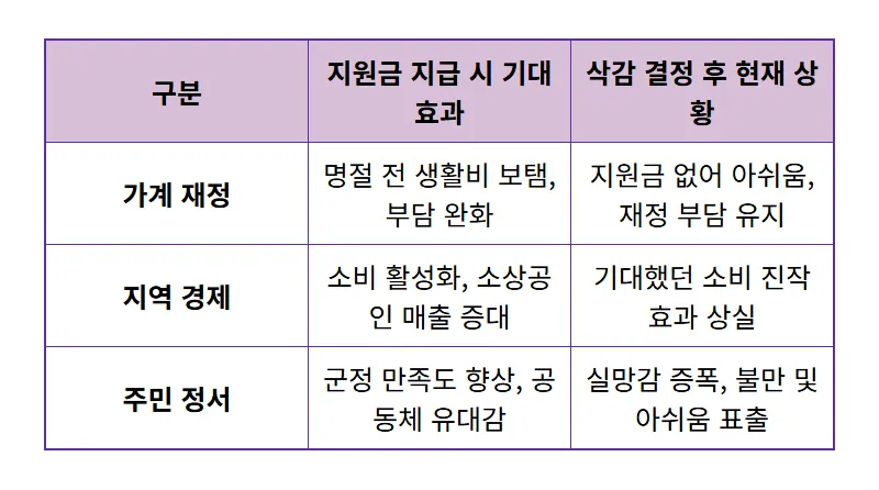울진군 30만원 지원금 취소, 현실적인 예산 삭감 배경과 주민 반응 솔직 분석 - 상세 표