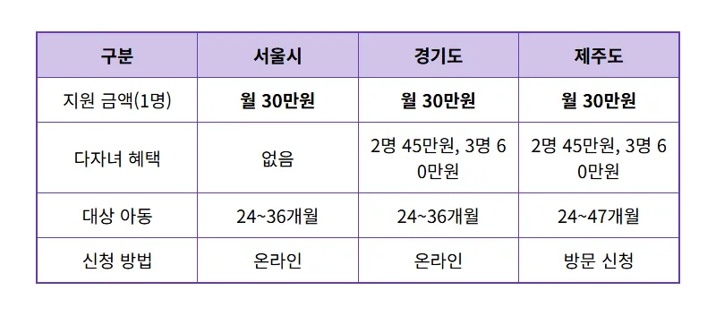 손주 돌봄 수당 월 60만원, 3월 15일까지 신청! 현실적인 지역별 꿀팁 총정리 - 상세 표