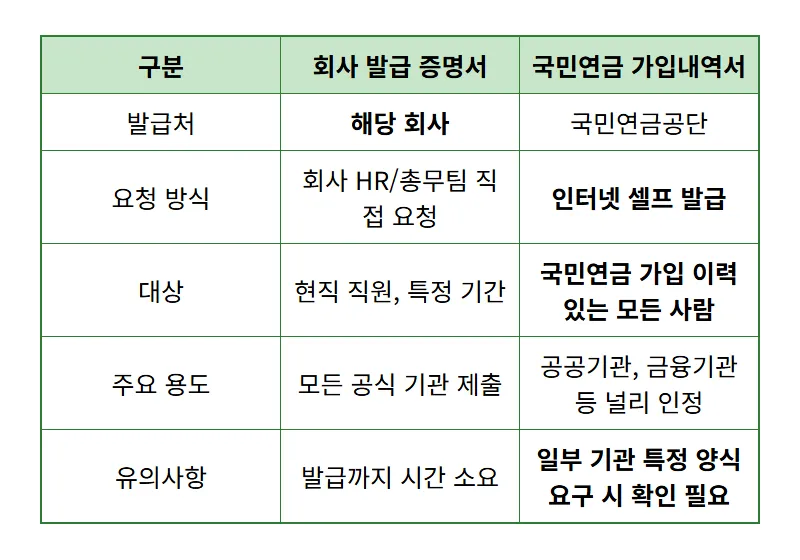 회사 요청 없이 재직증명서·경력증명서 2분 만에 무료 발급 꿀팁 (국민연금 활용법) - 상세 표