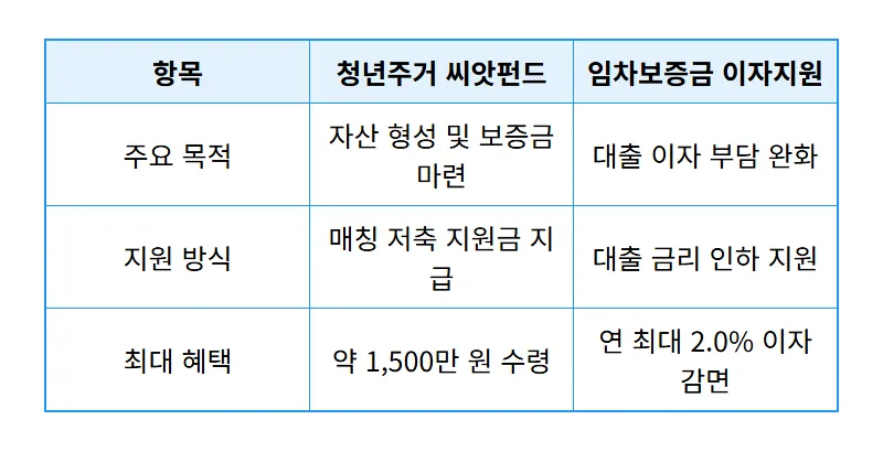 서울시 청년주거 씨앗펀드 1,500만 원 받는 방법과 2026 주거지원 정책 총정리 - 상세 표