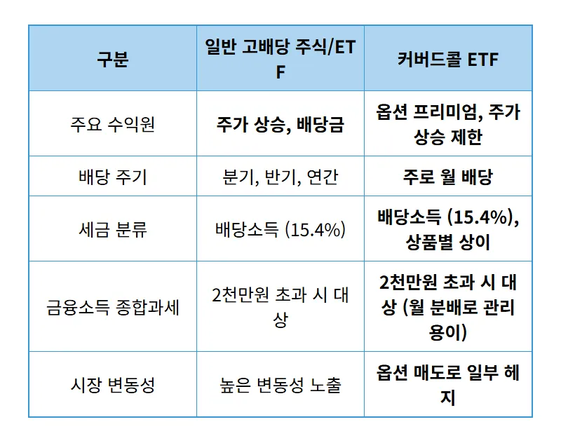 금융소득세 절세 전략, 강남 부자들이 선택한 커버드콜 ETF 현실적인 활용 꿀팁 - 상세 표