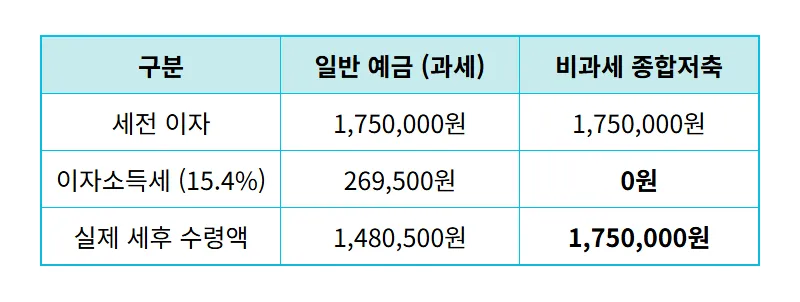 예금 세후 이자 계산 0.1% 금리보다 중요한 세후 수익 차이 현실적인 비교 꿀팁 - 상세 표