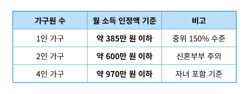 2026년 3차 민생회복지원금 대상 확인 방법 및 60만원 지급 시기 총정리 - 상세 표
