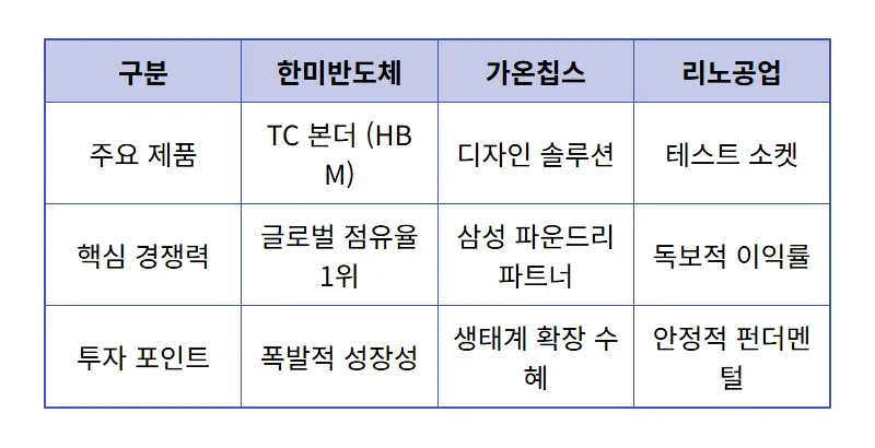 한미반도체 가온칩스 리노공업 수익률 분석, 삼성전자 20만 전자 시대 소부장 대장주 3선 현실적인 투자 방법 - 상세 표
