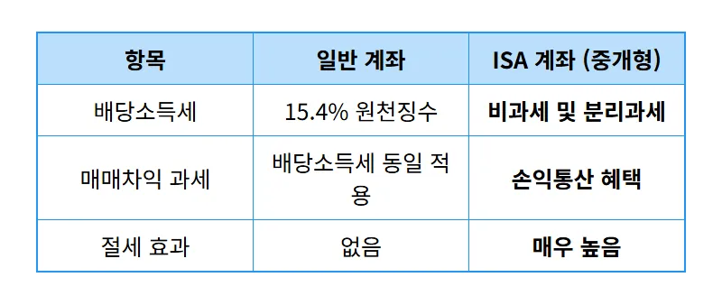 나스닥100 ETF 187주 5월 배당금은 얼마? 현실적인 ISA 투자 전략 - 상세 표