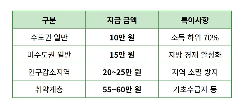 3차 민생회복지원금 신청 대상 및 선별 기준! 못 받는 이유 해결 꿀팁 - 상세 표
