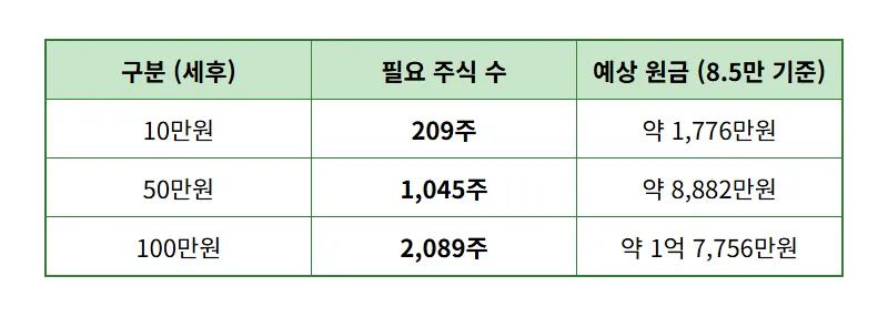 삼성전자 배당금 100만원 수령하려면? 2026년 특별배당 포함 현실적인 필요 원금 총정리 - 상세 표