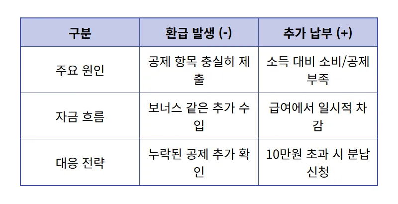 차감징수세액 보는법 2026년 손택스 연말정산 환급금 조회 현실적인 확인 방법과 꿀팁 - 상세 표