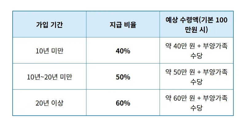 국민연금 100만원 수령 시 유족연금 배우자 지급액과 현실적인 수령 꿀팁 - 상세 표