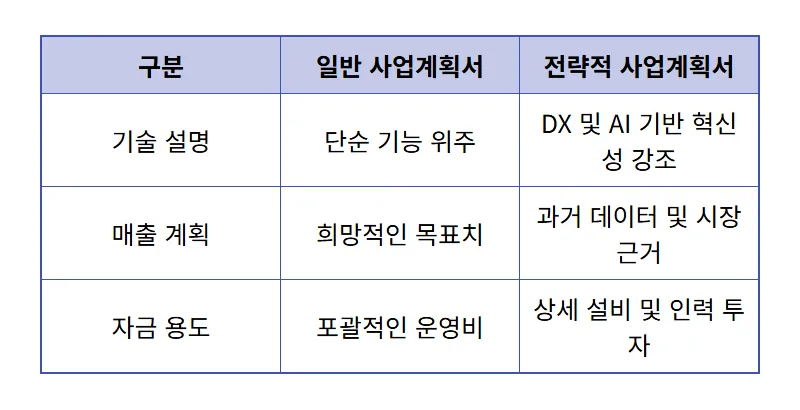 청년창업자금대출 한도 높이는 사업계획서 예시와 꿀팁 - 상세 표