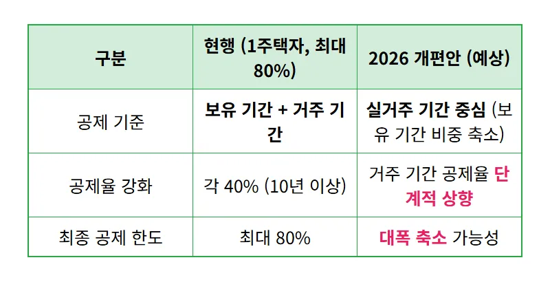 2026 양도세 개편안 실거주 장기보유특별공제, 세금 폭탄 피하는 현실적인 꿀팁 3가지 - 상세 표