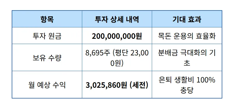 국내 고배당주 ETF 2억 투자로 월 300만원 받는 현실적인 방법 (KODEX 수익 시뮬레이션) - 상세 표