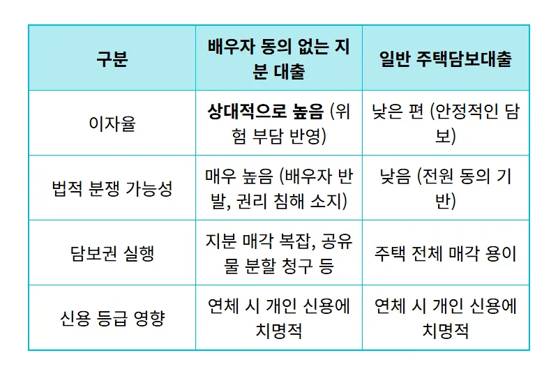 공동명의 아파트 지분담보대출: 배우자 동의 없이 가능한 현실적인 승인 방법 3가지 - 상세 표