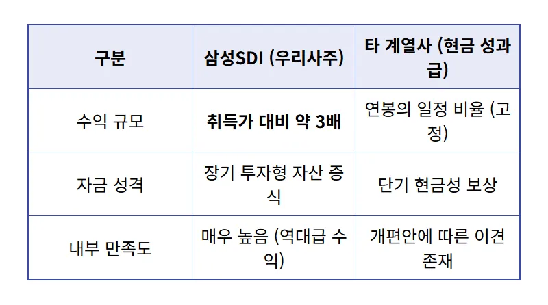 삼성SDI 우리사주 수익 3배 현실적인 대박 후기 및 보호예수 해제 대응법 - 상세 표