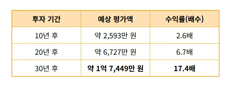 천만 원 30년 복리 투자 결과, 1억 7천만 원 만드는 현실적인 방법 - 상세 표