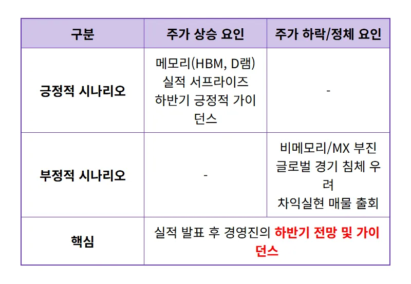 삼성전자 2분기 실적 발표, 주가 향방은? 파이어족의 현실적인 투자 꿀팁! - 상세 표