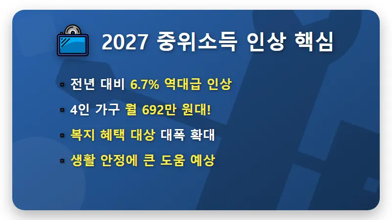2027 기준 중위소득 6.7%↑ 4인 가구 692만원, 나에게 맞는 복지 혜택 찾는 현실적인 꿀팁 - 핵심 요약
