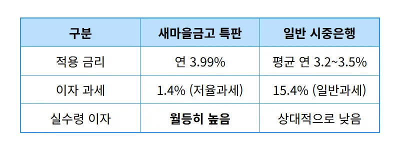 새마을금고 정기예금 금리 비교 연 3.99% 낙원새마을금고 가입 꿀팁 - 상세 표
