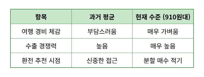엔화 환율 910원대 급락 이유! 사나에노믹스 대응 현실적인 환전 및 투자 꿀팁 - 상세 표