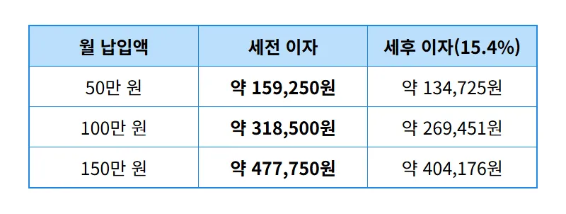 농협 정기적금 특판 4.9% 하남농협 가입 방법 및 12개월 이자 수령액 현실적인 꿀팁 - 상세 표