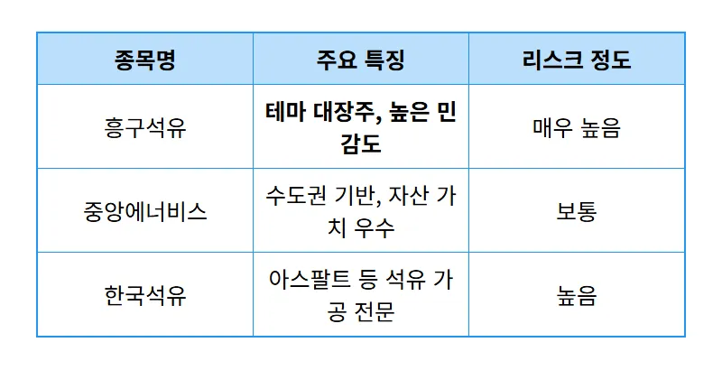 국제 유가 관련주 TOP 3 현실적인 전망과 투자 꿀팁 - 상세 표
