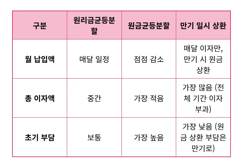전세자금대출 이자 계산기 실제 활용법, 월 납입금 3초 만에 확인 꿀팁 - 상세 표