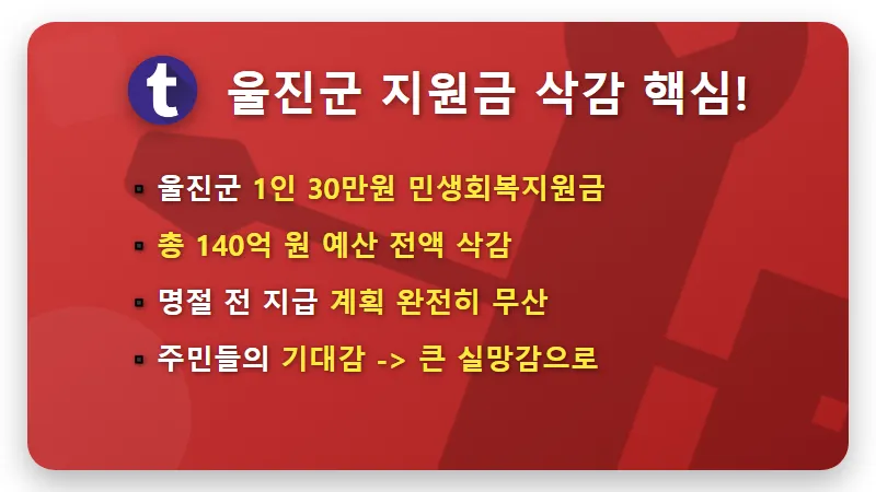 울진군 30만원 지원금 취소, 현실적인 예산 삭감 배경과 주민 반응 솔직 분석 - 핵심 요약
