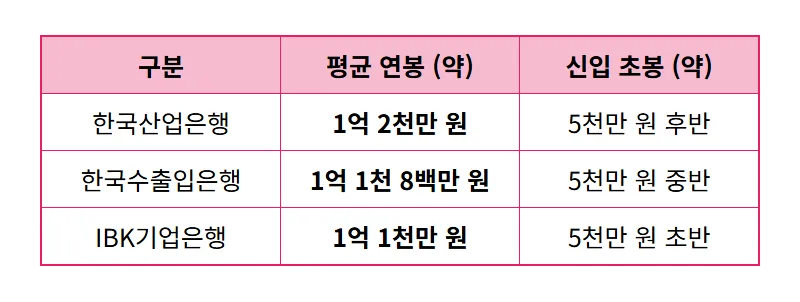 금융 공기업 연봉 1억 시대, 국책은행 취업 '신의 직장' 현직자 꿀팁 공개! - 상세 표