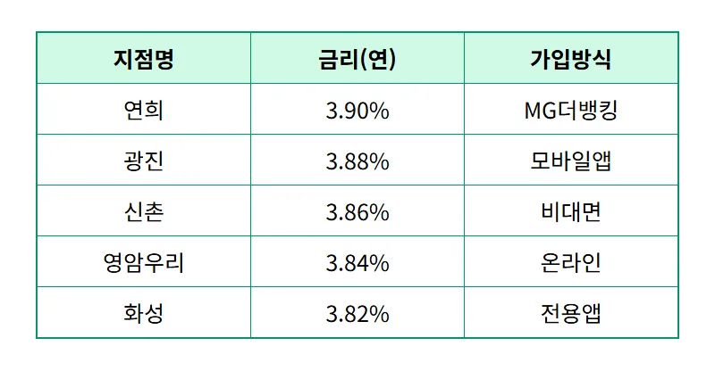 새마을금고 정기예금 금리 높은 곳 TOP 5 현실적인 가입 꿀팁 - 상세 표